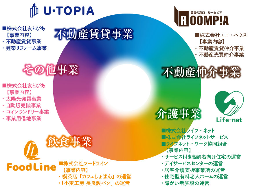 不動産賃貸事業｜不動産仲介事業｜介護事業｜飲食事業｜その他事業